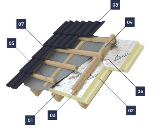MarPanel - Sandwich Panels - Pitched Roofs on the Rafter System - TermPir Boards - Pir Boards - Insulation for Roofs Двухскатные крыши - MarPanel - Плиты сэндвич № 1 - Балластная крыша - термоизоляция - Плиты PIR - плита ПИР - Сэндвич-панель